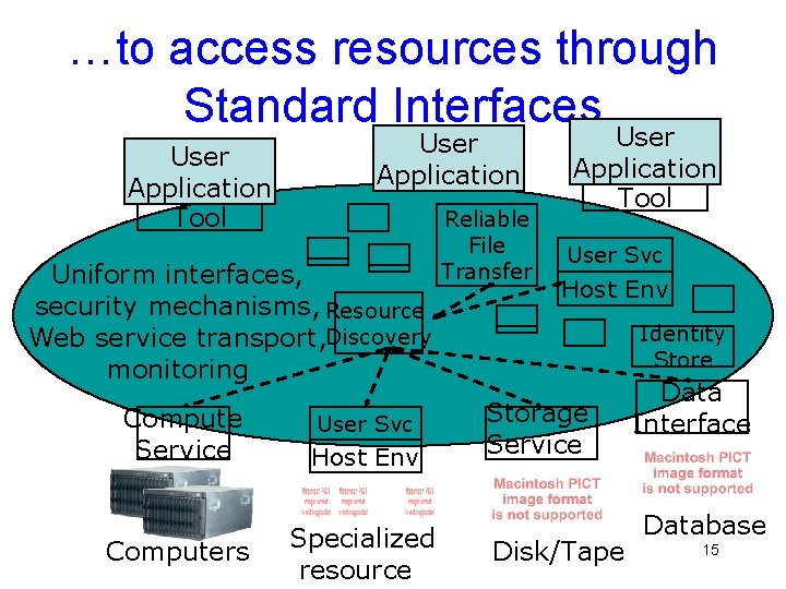 …to access resources through Standard Interfaces User Application Tool User Application Uniform interfaces, security