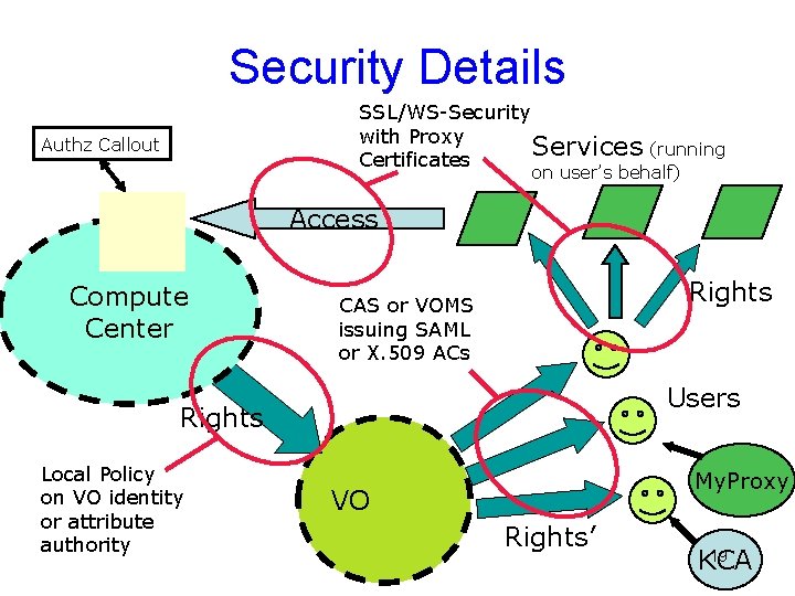 Security Details SSL/WS-Security with Proxy Services (running Certificates Authz Callout on user’s behalf) Access