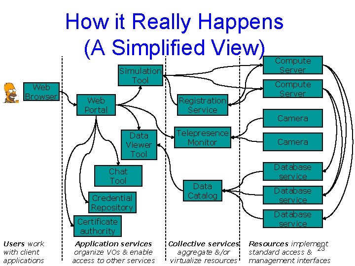 How it Really Happens (A Simplified View) Web Browser Compute Server Simulation Tool Web