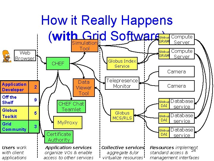 How it Really Happens (with Grid Software) Globus Web Browser GRAM Simulation Tool Globus