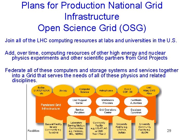 Plans for Production National Grid Infrastructure Open Science Grid (OSG) Join all of the