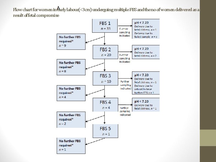 Flow chart for women in early labour(<3 cm) undergoing multiple FBS and the no