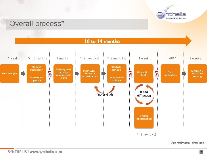 Overall process* 10 to 14 months 1 week 5 - 6 months Se-Met expression