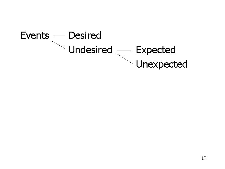 Events Desired Undesired Expected Unexpected 17 