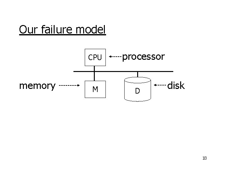 Our failure model CPU memory M processor D disk 18 