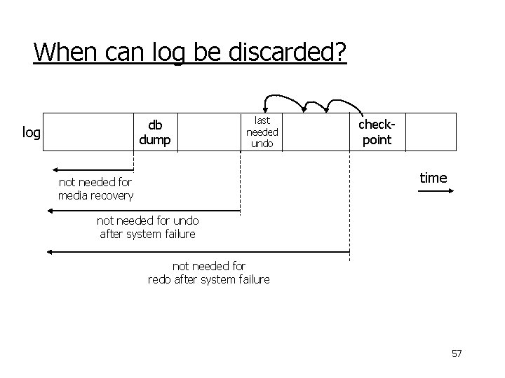 When can log be discarded? db dump log last needed undo checkpoint time not