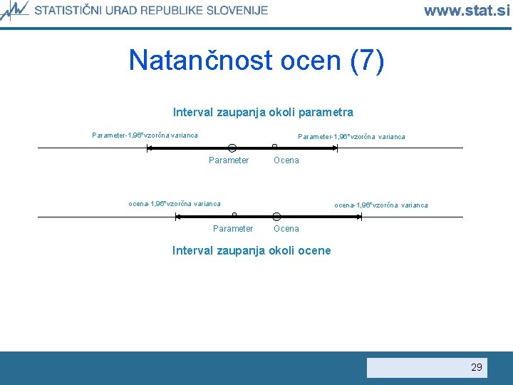 Natančnost ocen (7) Interval zaupanja okoli parametra Parameter-1, 96*vzorčna varianca Parameter Ocena ocena-1, 96*vzorčna