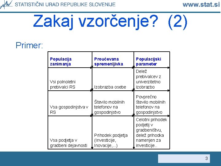 Zakaj vzorčenje? (2) Primer: Populacija zanimanja Vsi polnoletni prebivalci RS Vsa gospodinjstva v RS