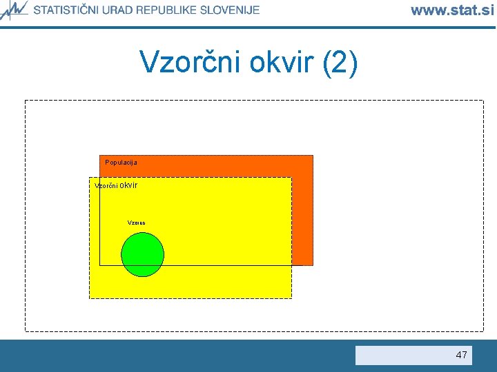 Vzorčni okvir (2) Populacija Vzorčni okvir Vzorec 47 