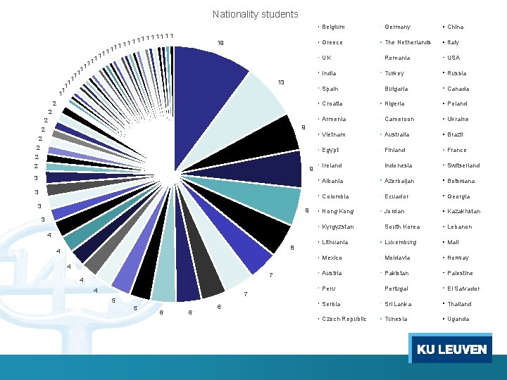 Nationality students 1 11 1 1 11 1 1111111 19 13 2 Belgium Germany
