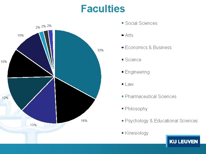 Faculties Social Sciences 2% 2% 2% Arts 10% 33% Economics & Business Science 10%