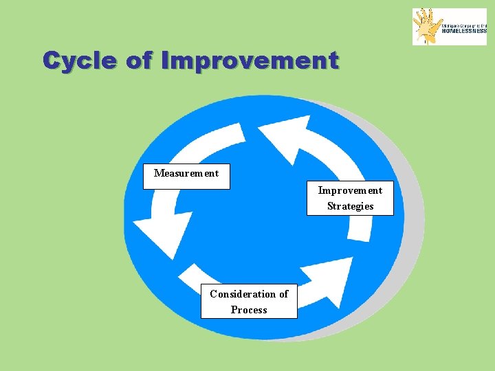 Cycle of Improvement Measurement Improvement Strategies Consideration of Process 
