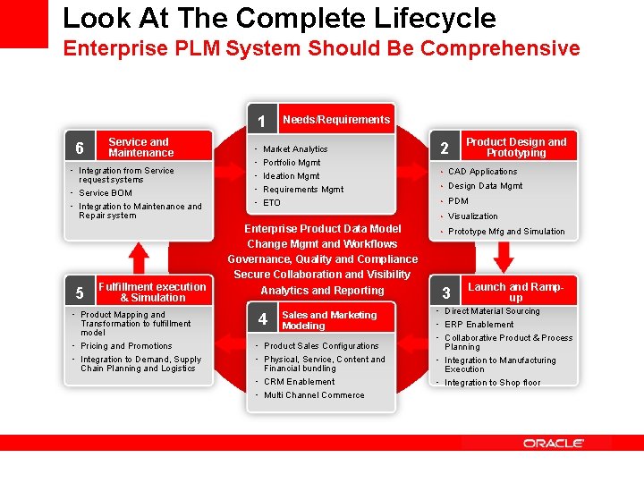 Look At The Complete Lifecycle Enterprise PLM System Should Be Comprehensive 1 6 Service