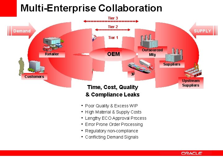 Multi-Enterprise Collaboration Tier 3 Tier 2 Demand SUPPLY Tier 1 Distributors Outsourced Mfg OEM