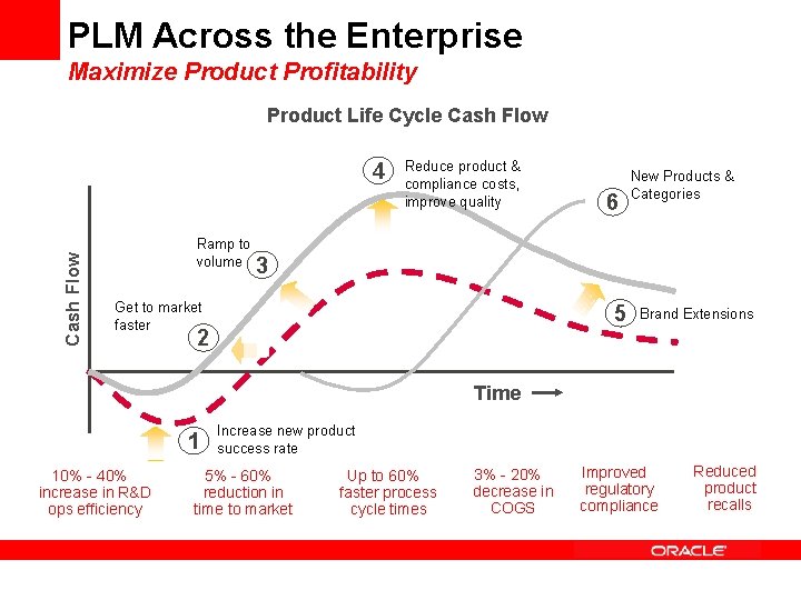 PLM Across the Enterprise Maximize Product Profitability Product Life Cycle Cash Flow 4 Ramp