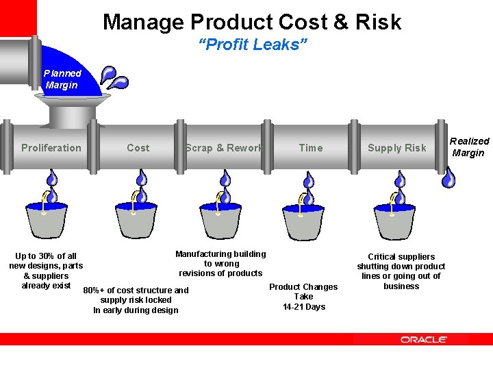 Manage Product Cost & Risk “Profit Leaks” Planned Margin Proliferation Up to 30% of