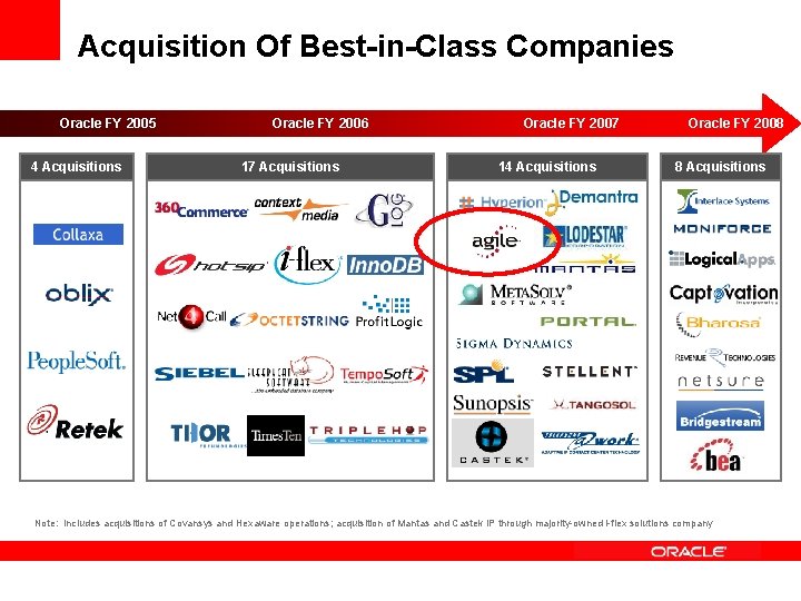 Acquisition Of Best-in-Class Companies Oracle FY 2005 4 Acquisitions Oracle FY 2006 17 Acquisitions
