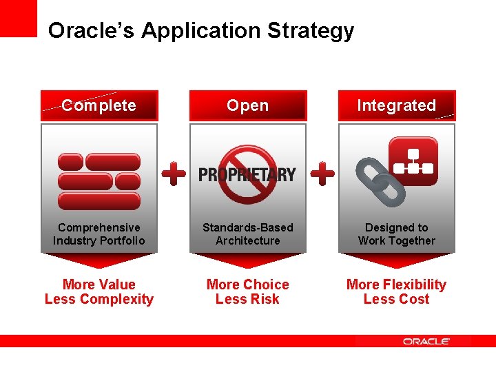 Oracle’s Application Strategy Complete Open Integrated Comprehensive Industry Portfolio Standards-Based Architecture Designed to Work