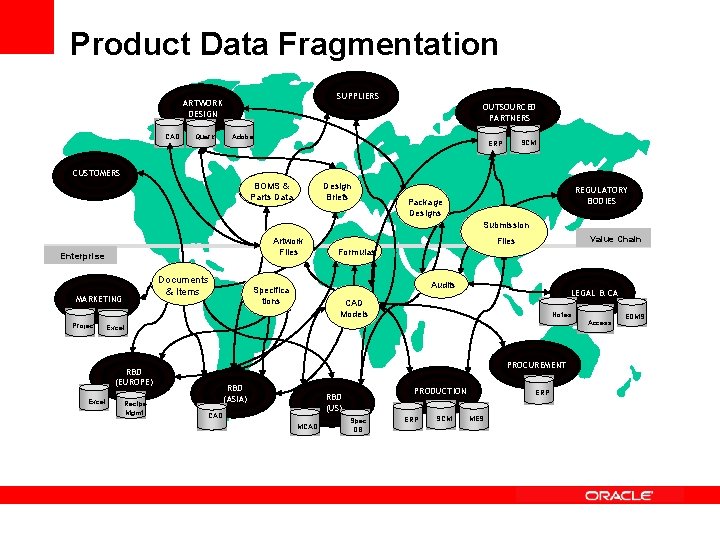 Product Data Fragmentation SUPPLIERS ARTWORK DESIGN CAD Quark OUTSOURCED PARTNERS Adobe SCM ERP CUSTOMERS