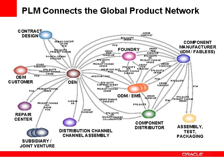 PLM Connects the Global Product Network CONTRACT DESIGN CONCEPT OTHER PCM RFQ QUOTE PRODUCT