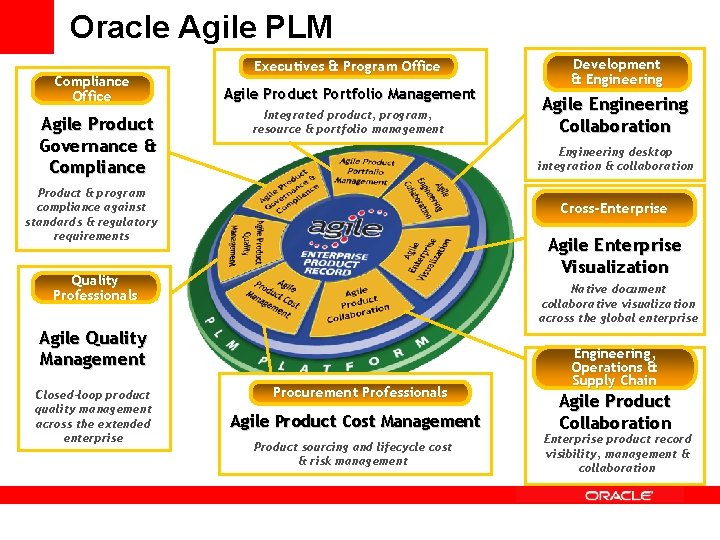 Oracle Agile PLM Compliance Office Agile Product Governance & Compliance Executives & Program Office