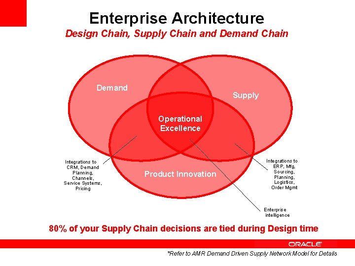 Enterprise Architecture Design Chain, Supply Chain and Demand Chain Demand Supply Operational Excellence Integrations