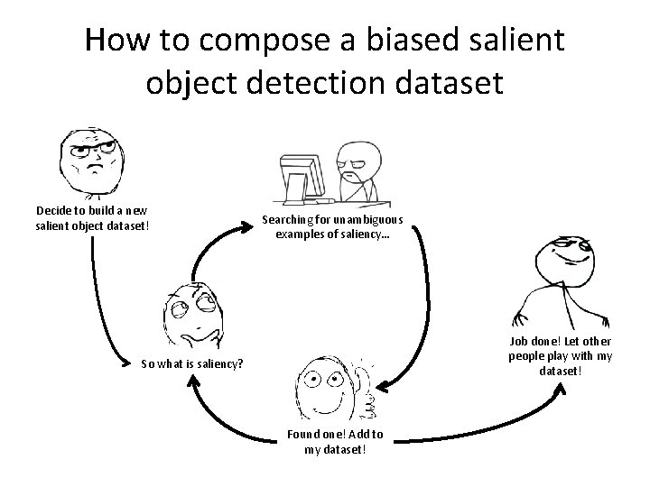 How to compose a biased salient object detection dataset Decide to build a new