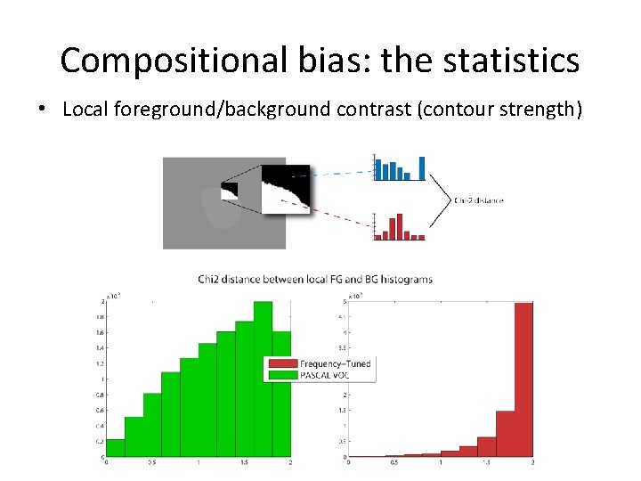 Compositional bias: the statistics • Local foreground/background contrast (contour strength) 
