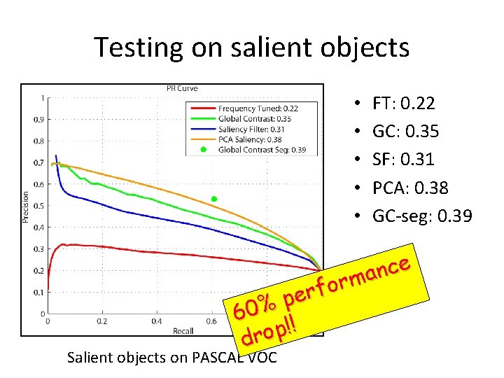 Testing on salient objects • • • FT: 0. 22 GC: 0. 35 SF: