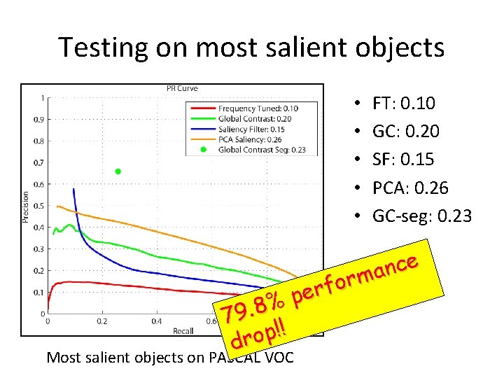 Testing on most salient objects • • • FT: 0. 10 GC: 0. 20