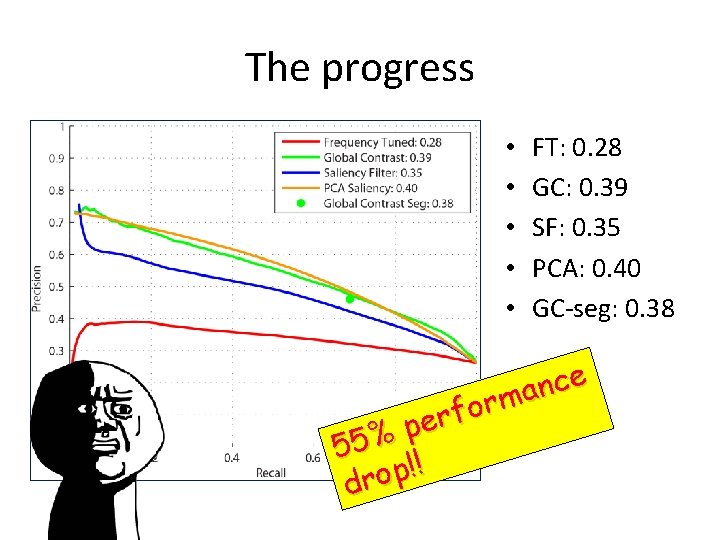 The progress • • • FT: 0. 28 GC: 0. 39 SF: 0. 35