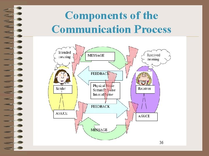 Components of the Communication Process 36 