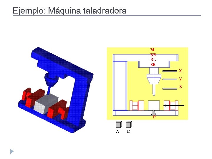 Ejemplo: Máquina taladradora M BR BL SR X Y Z C P A B