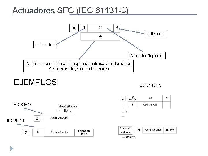 Actuadores SFC (IEC 61131 -3) indicador calificador Actuador (lógico) Acción no asociable a la