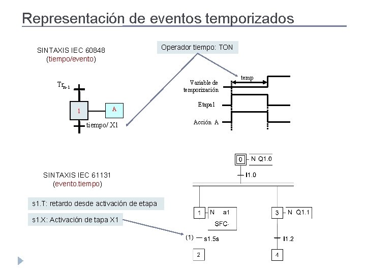 Representación de eventos temporizados Operador tiempo: TON SINTAXIS IEC 60848 (tiempo/evento) Variable de temporización