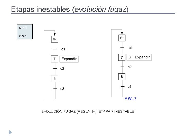 Etapas inestables (evolución fugaz) c 1=1 c 2=1 AWL? EVOLUCIÓN FUGAZ (REGLA IV): ETAPA