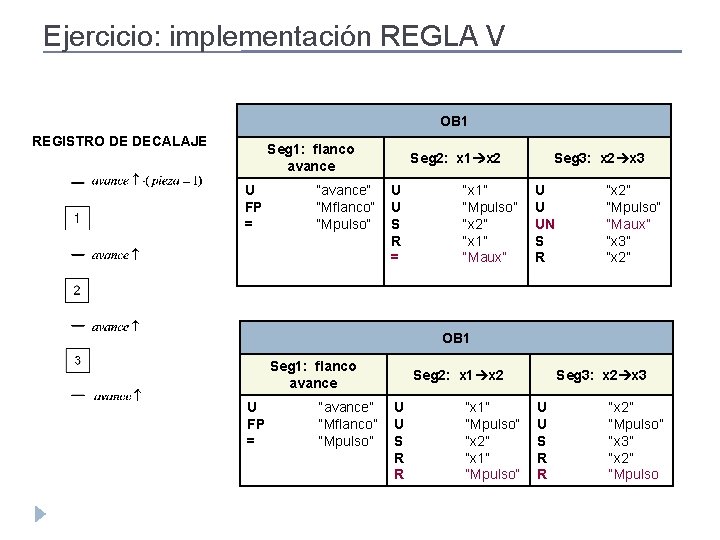 Ejercicio: implementación REGLA V OB 1 REGISTRO DE DECALAJE Seg 1: flanco avance U