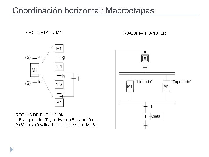 Coordinación horizontal: Macroetapas MACROETAPA M 1 REGLAS DE EVOLUCIÓN 1 -Franqueo de (5) y