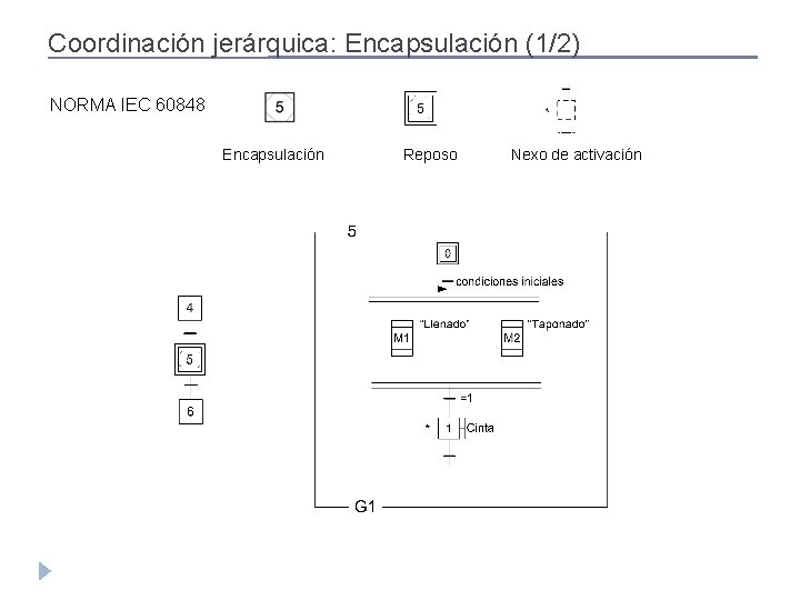 Coordinación jerárquica: Encapsulación (1/2) NORMA IEC 60848 Encapsulación Reposo Nexo de activación 