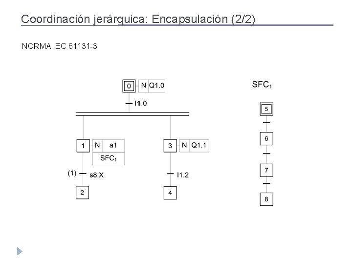 Coordinación jerárquica: Encapsulación (2/2) NORMA IEC 61131 -3 