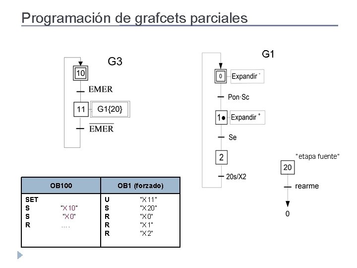 Programación de grafcets parciales G 1 “etapa fuente” OB 100 SET S S R