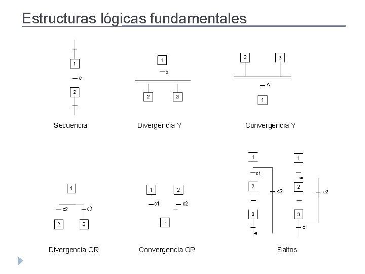 Estructuras lógicas fundamentales Secuencia Divergencia OR Divergencia Y Convergencia OR Convergencia Y Saltos 