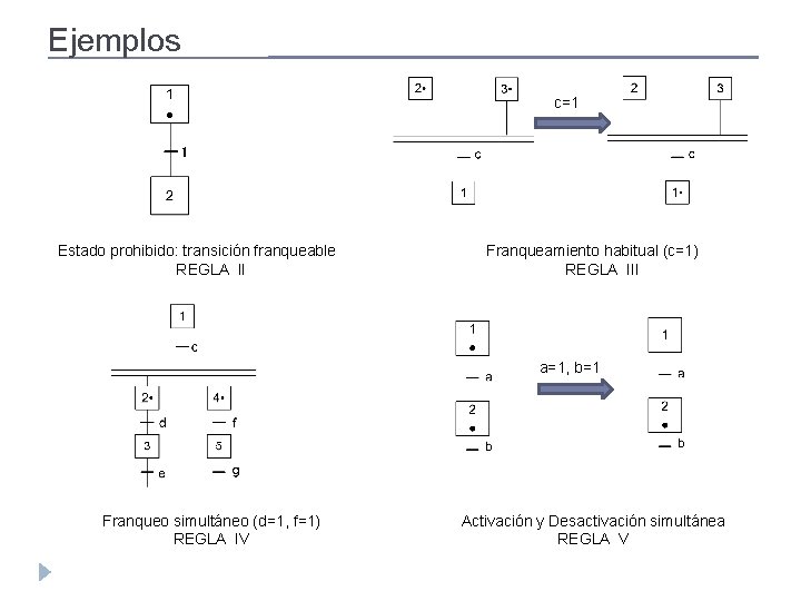 Ejemplos c=1 Estado prohibido: transición franqueable REGLA II Franqueamiento habitual (c=1) REGLA III a=1,