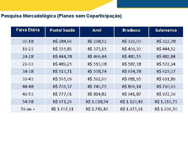 Pesquisa Mercadológica (Planos sem Coparticipação) Faixa Etária Postal Saúde Amil Bradesco Sulamerica 00 -18