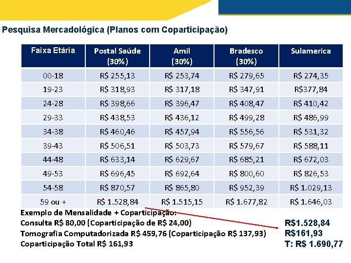 Pesquisa Mercadológica (Planos com Coparticipação) Faixa Etária Postal Saúde (30%) Amil (30%) Bradesco (30%)