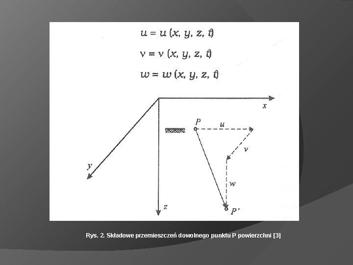 Rys. 2. Składowe przemieszczeń dowolnego punktu P powierzchni [3] 