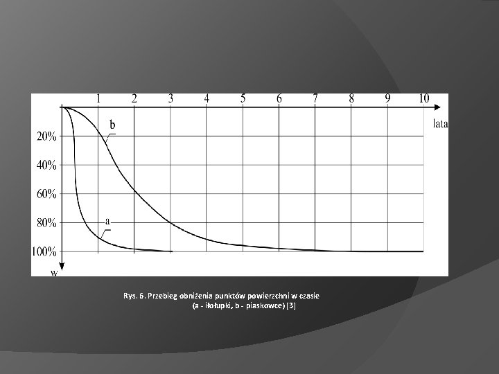Rys. 6. Przebieg obniżenia punktów powierzchni w czasie (a - iłołupki, b - piaskowce)