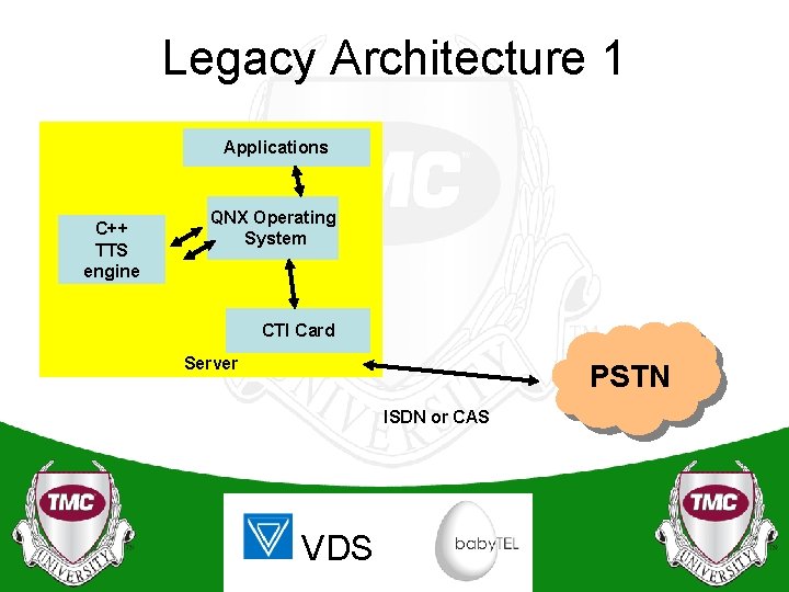 Legacy Architecture 1 Applications C++ TTS engine QNX Operating System CTI Card Server PSTN