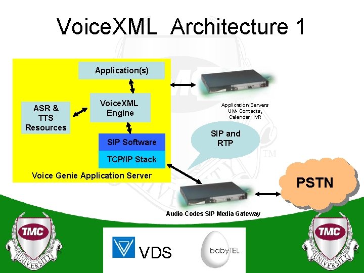Voice. XML Architecture 1 Application(s) ASR & TTS Resources Voice. XML Engine Application Servers
