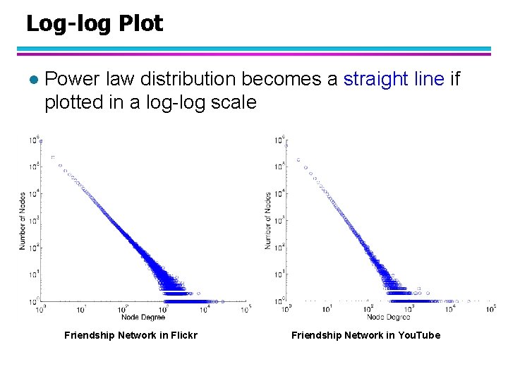 Log-log Plot l Power law distribution becomes a straight line if plotted in a